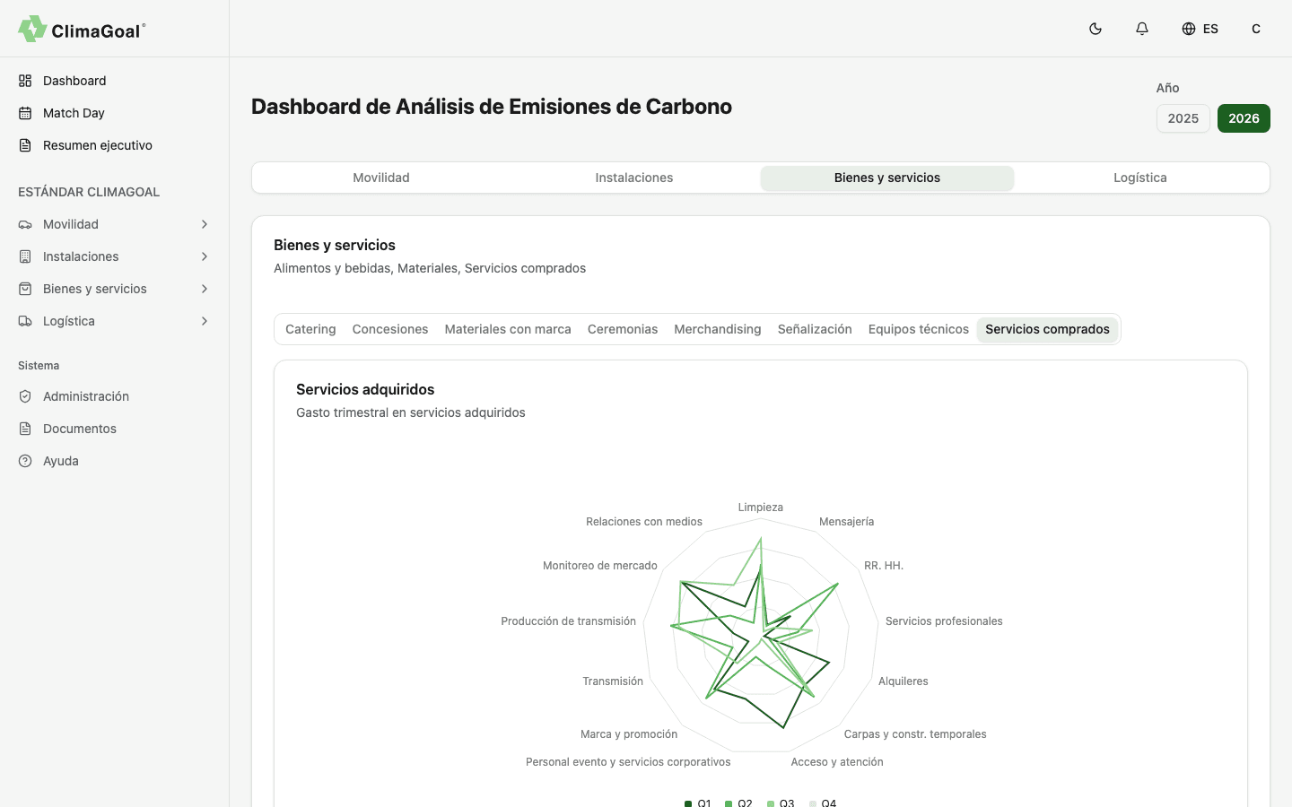 Dashboard — Bienes y servicios